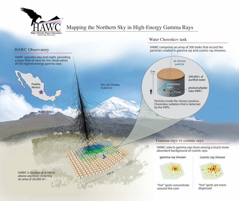 <span class="jb-title">The HAWC Observatory is a next-generation gamma-ray detector located at an altitude of 4,100 meters on the slope of the dormant volcano Pico de Orizaba in Mexico.</span><br/>